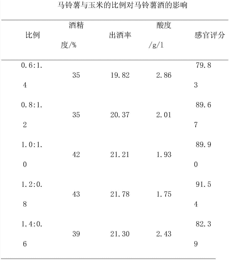 一種響應(yīng)面法優(yōu)化馬鈴薯酒釀造工藝的制作方法與工藝