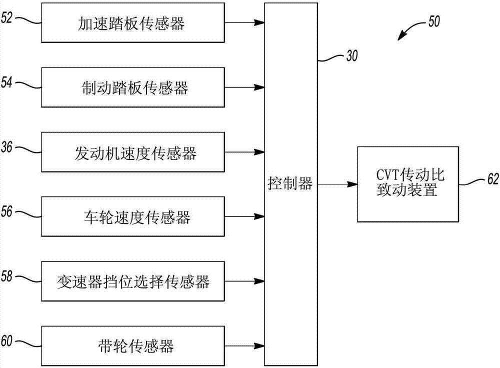 無(wú)級(jí)變速器傳動(dòng)比控制的制作方法與工藝