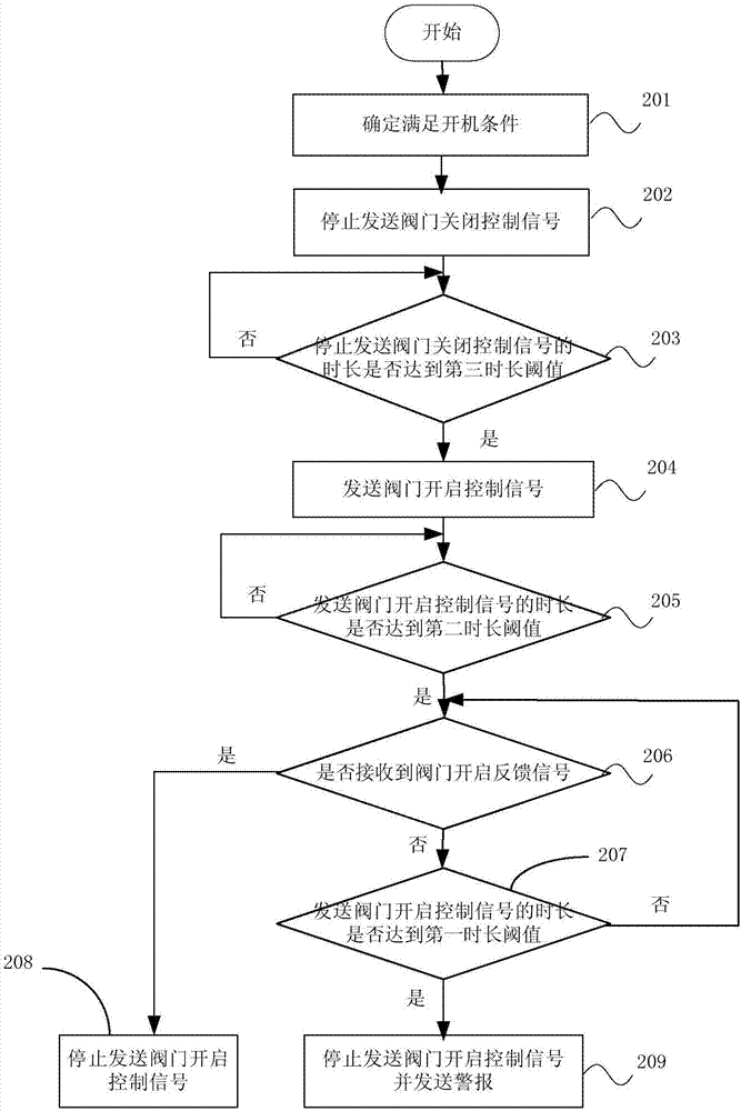 調(diào)節(jié)閥控制方法、裝置及空調(diào)與流程