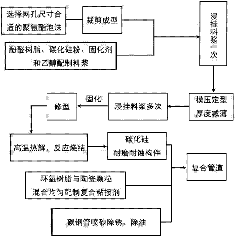 一種新型耐磨耐蝕復(fù)合管道及其制備方法與流程