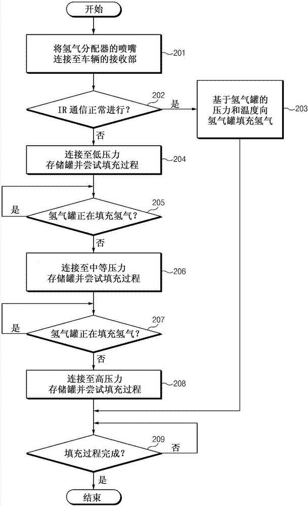 用于燃料电池车辆的氢气填充方法与流程