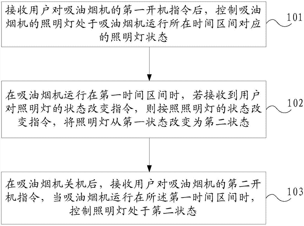 一种吸油烟机的照明灯控制方法及装置与流程