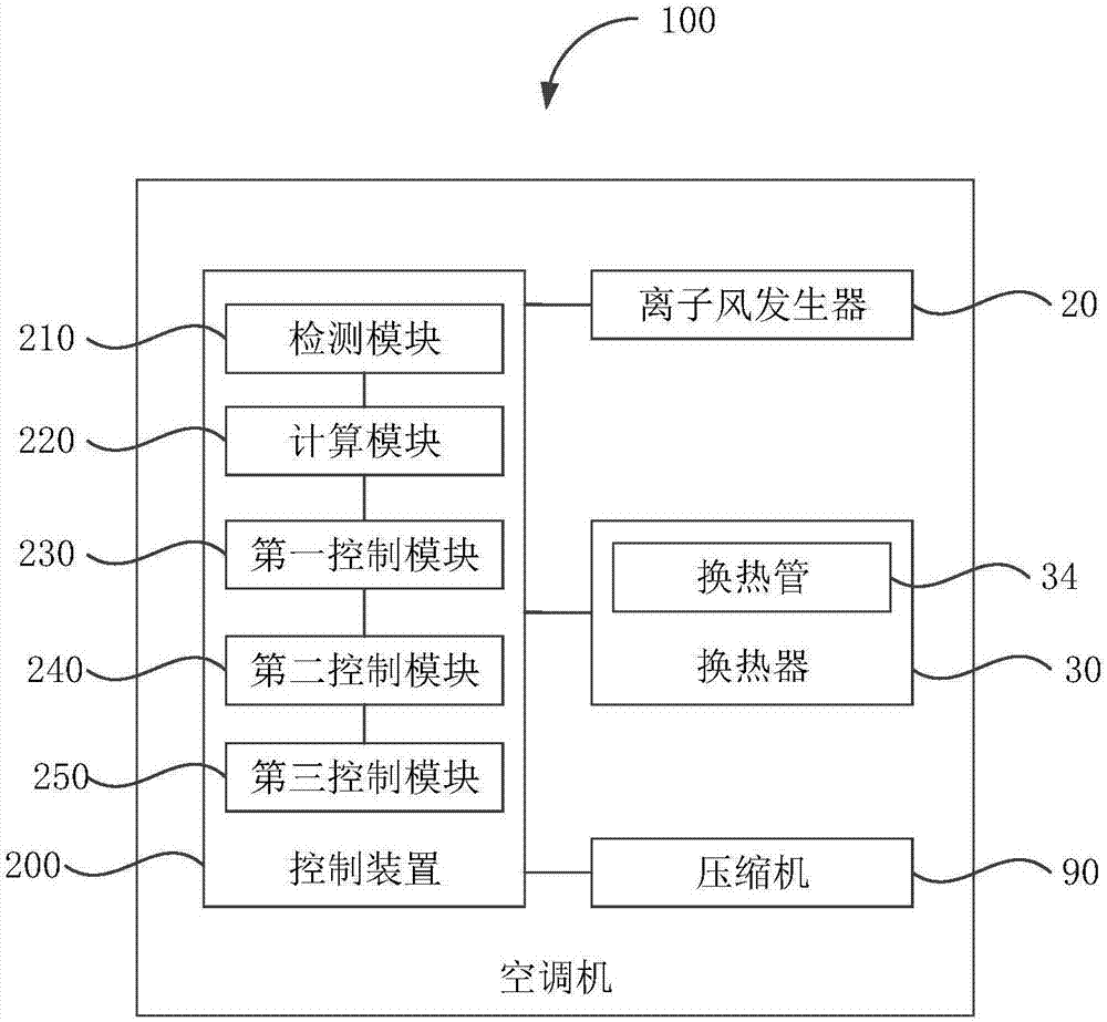 控制方法、控制裝置、空調(diào)機(jī)和計(jì)算機(jī)可讀存儲(chǔ)介質(zhì)與流程