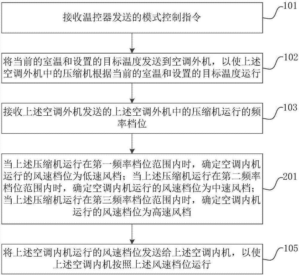 風(fēng)速檔位的控制方法、空調(diào)控制轉(zhuǎn)接盒和空調(diào)器與流程