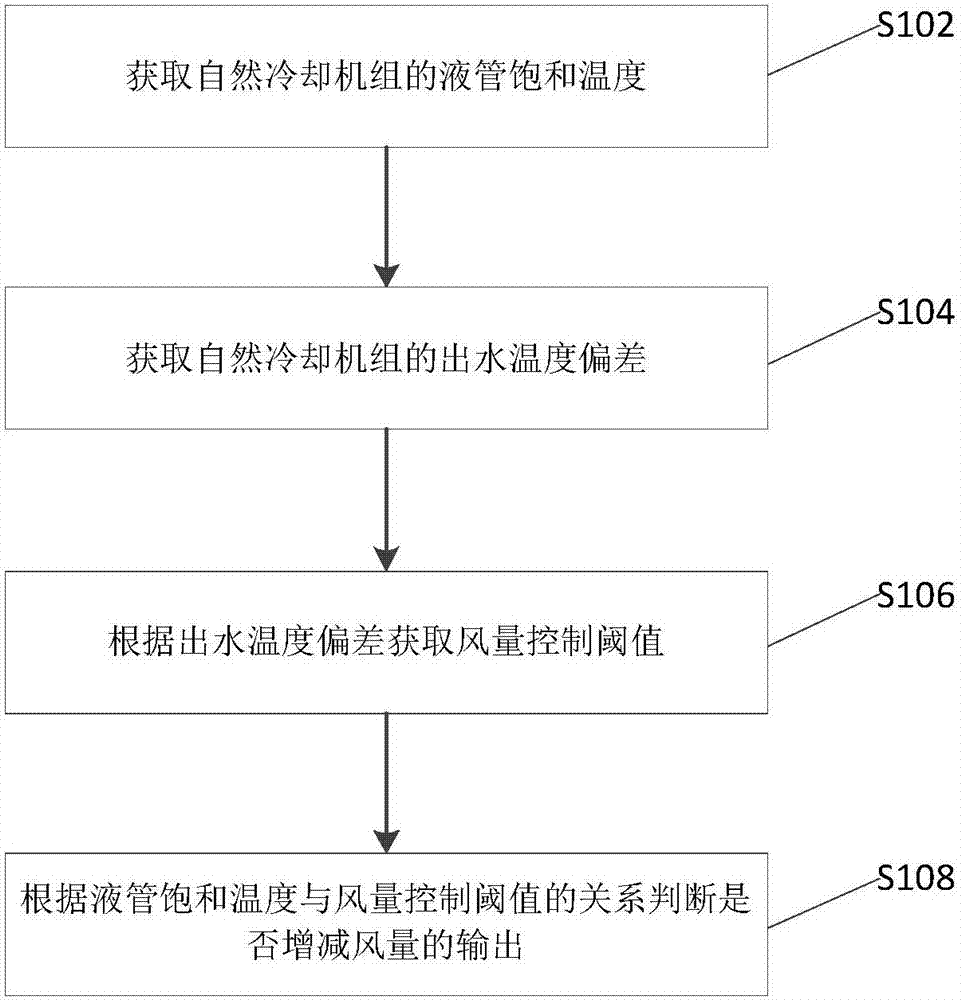 自然冷却机组的控制方法和装置与流程