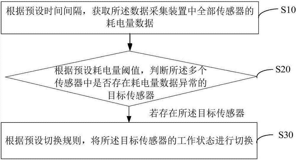 多傳感器的檢測方法、裝置及計算機可讀存儲介質(zhì)與流程