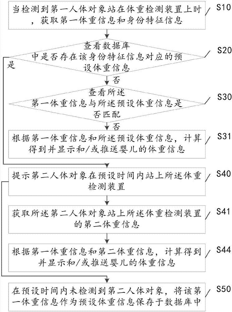 一种体重检测装置的体重测量方法及体重检测装置与流程