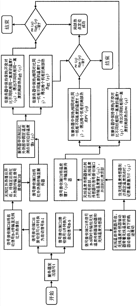 一種數(shù)據(jù)機(jī)房熱通道局部熱點定位系統(tǒng)的制作方法與工藝