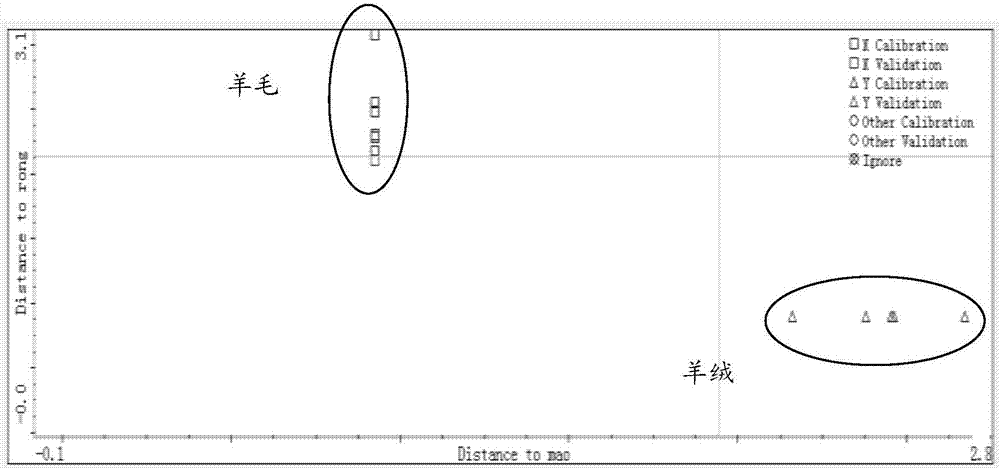 羊絨羊毛的快速鑒別方法與流程