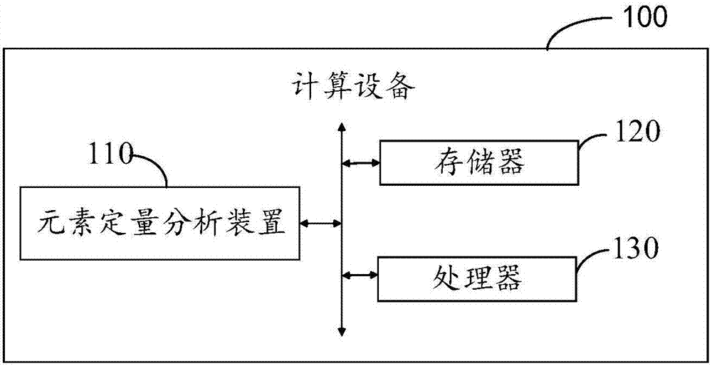 一种元素定量分析方法及装置与流程