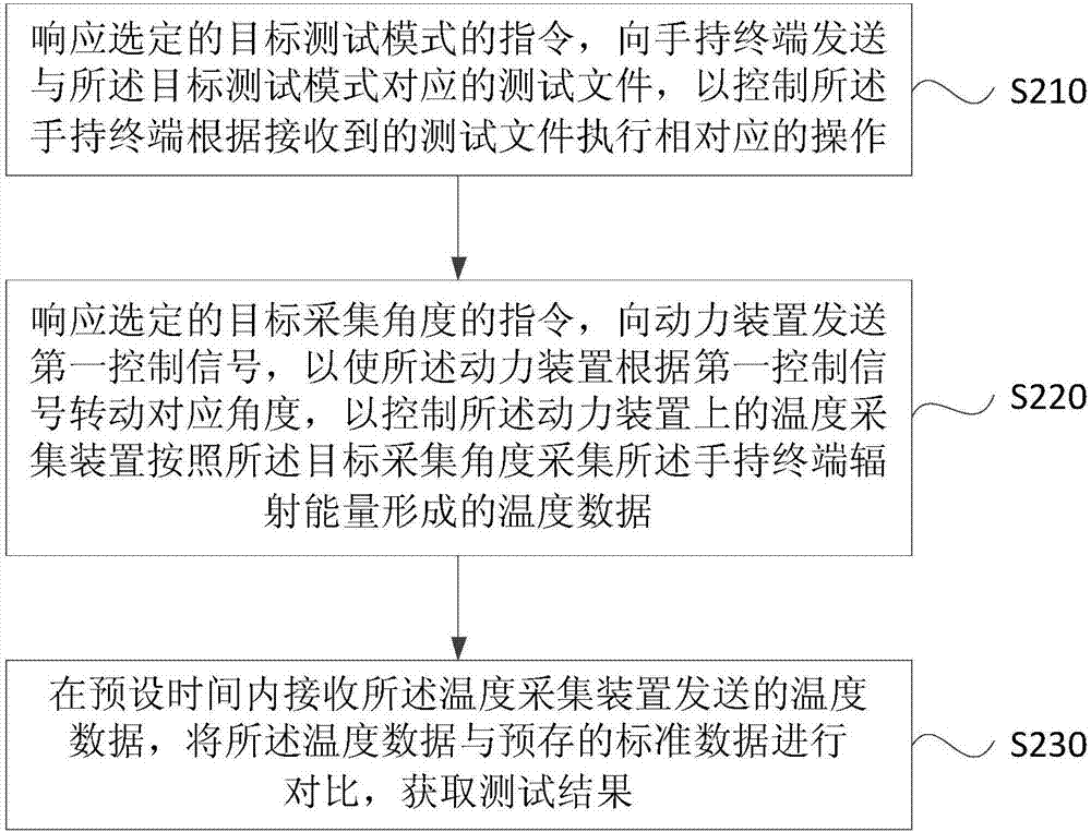 一种手持终端的温升测试系统及方法与流程