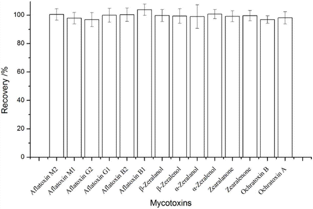 一种测定生鲜乳样品中的多种霉菌毒素含量的方法与流程