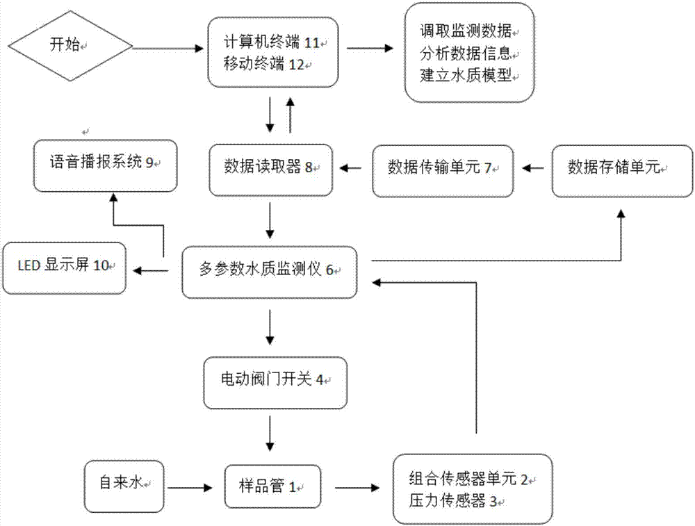 一種自來水水質(zhì)監(jiān)測記錄裝置及其監(jiān)測方法與流程