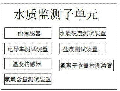 一种养虾水质自动监控系统的制作方法与工艺