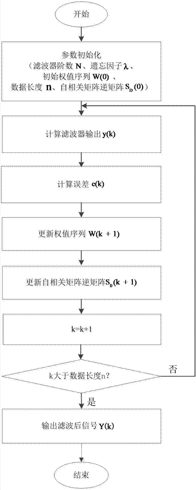 一种气固两相流交流电信号递归最小二乘自适应滤波方法与流程