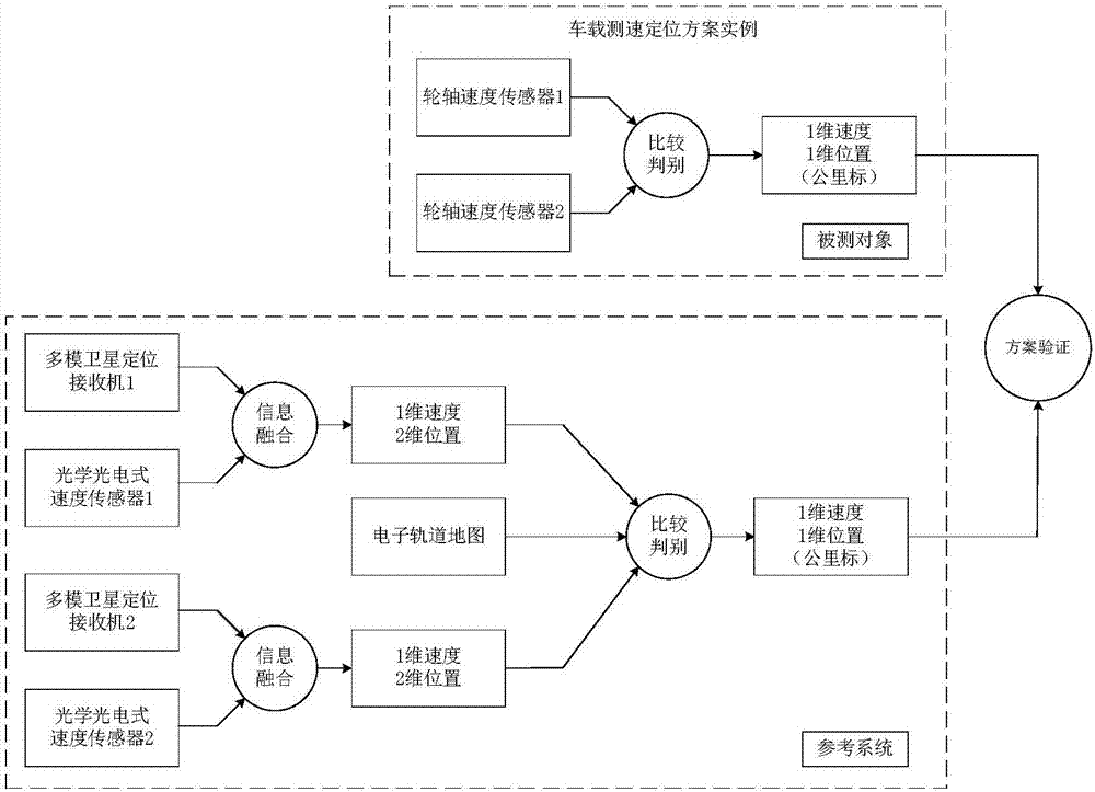 列控系统测速定位方案验证方法与流程