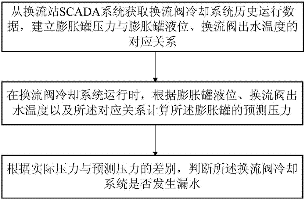 一种换流阀冷却系统漏水检测方法及系统与流程