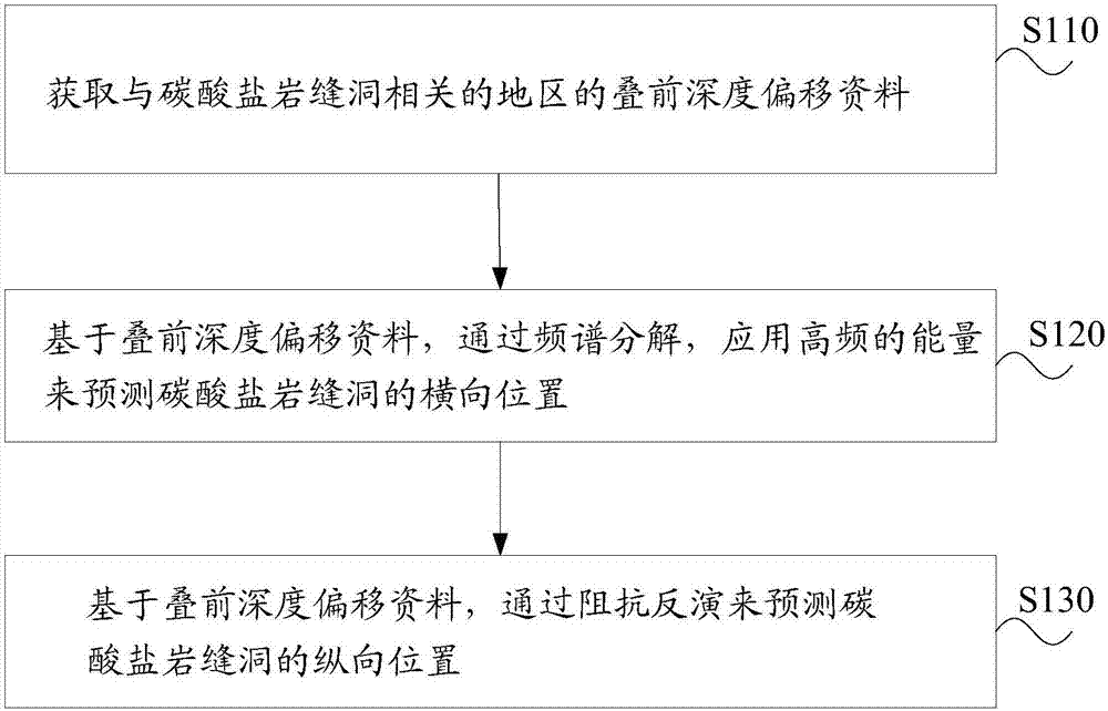 碳酸盐岩缝洞空间位置预测方法与流程