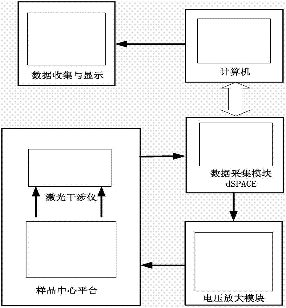 一種納米伺服系統(tǒng)的自適應(yīng)逆控制方法與流程