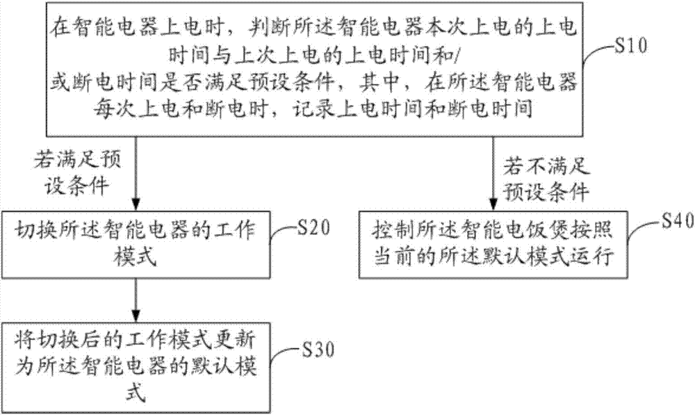 智能电器的模式切换方法及装置与流程