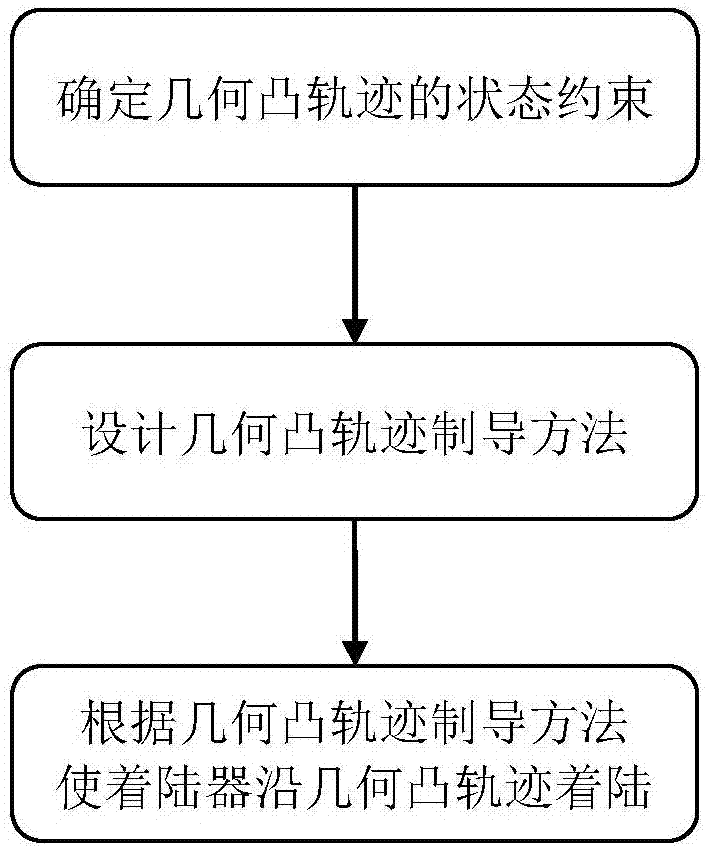 一種行星著陸動(dòng)力下降幾何凸軌跡制導(dǎo)方法與流程