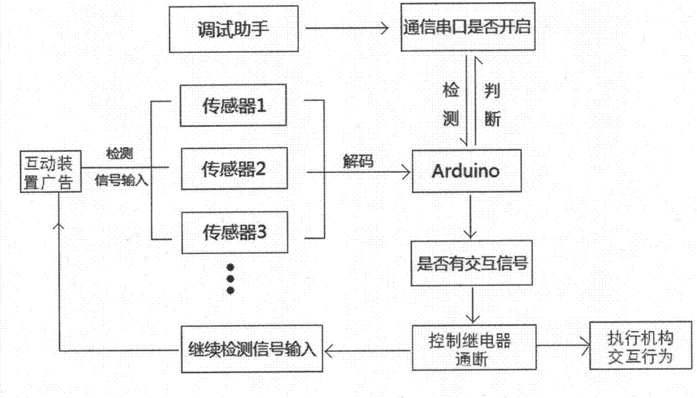 一種用于互動裝置廣告的通用控制器的制作方法