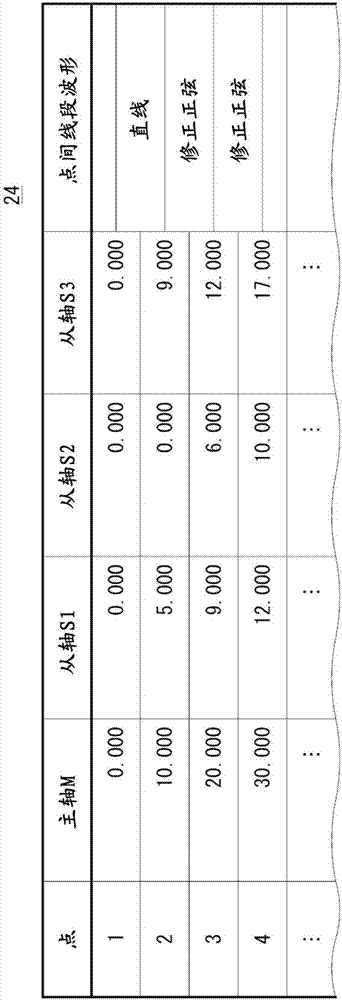 数值控制装置及同步跟踪控制方法与流程