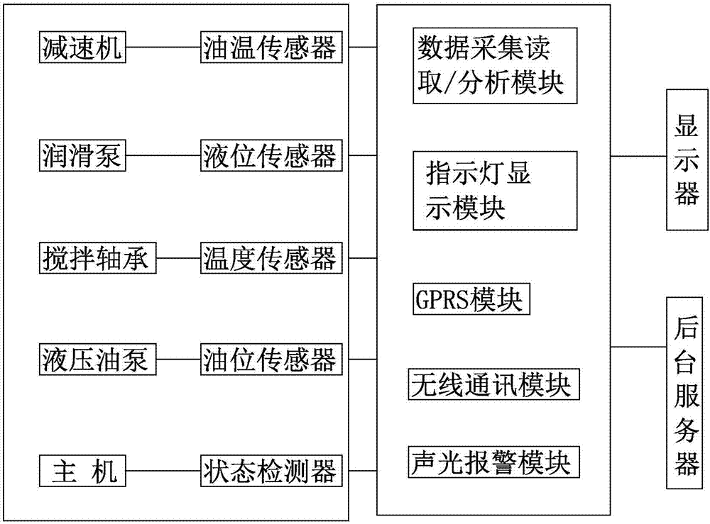 一種混凝土攪拌機(jī)智能遠(yuǎn)程監(jiān)控系統(tǒng)的制作方法與工藝