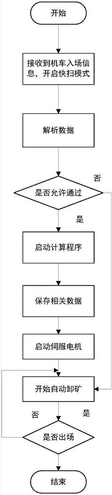 井下電力機車自動識別卸礦系統(tǒng)及卸礦方法與流程