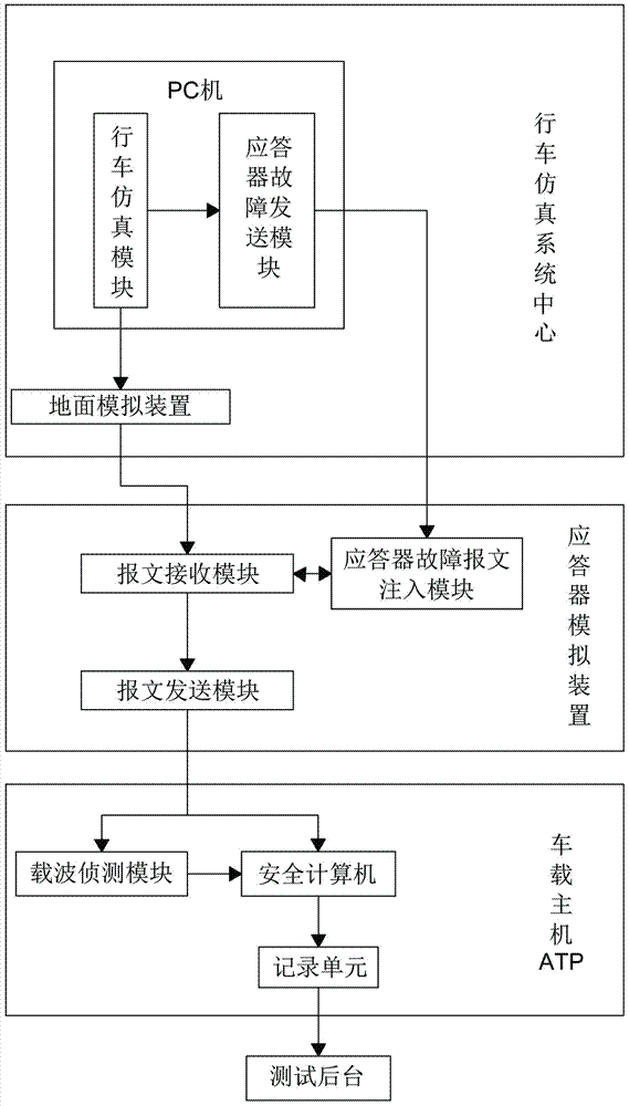 一種車(chē)載主機(jī)ATP測(cè)試系統(tǒng)的制作方法與工藝