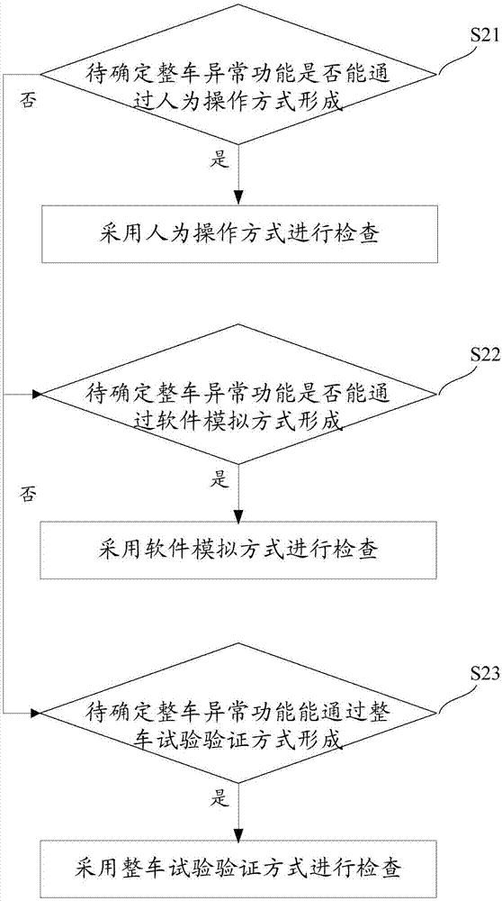 一种整车异常功能检查方法及系统与流程