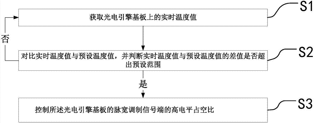 一種具有溫控系統(tǒng)的光電引擎及其溫控方法與流程