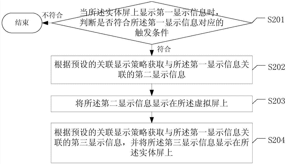 一種顯示方法、裝置、可穿戴設(shè)備及計(jì)算機(jī)可讀存儲(chǔ)介質(zhì)與流程