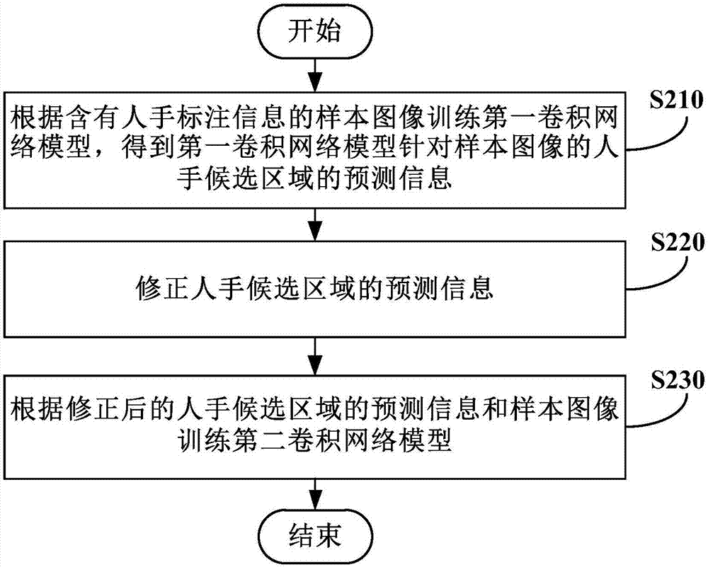 手勢控制方法、裝置和終端設備與流程