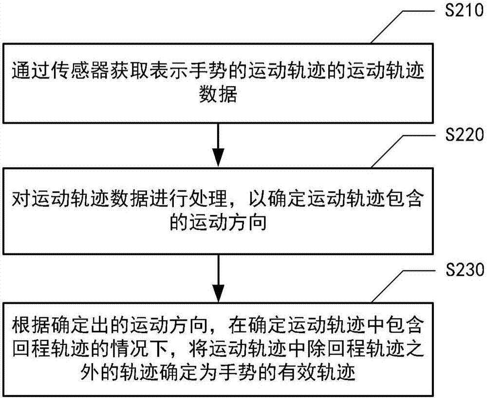 手势识别方法及其设备与流程