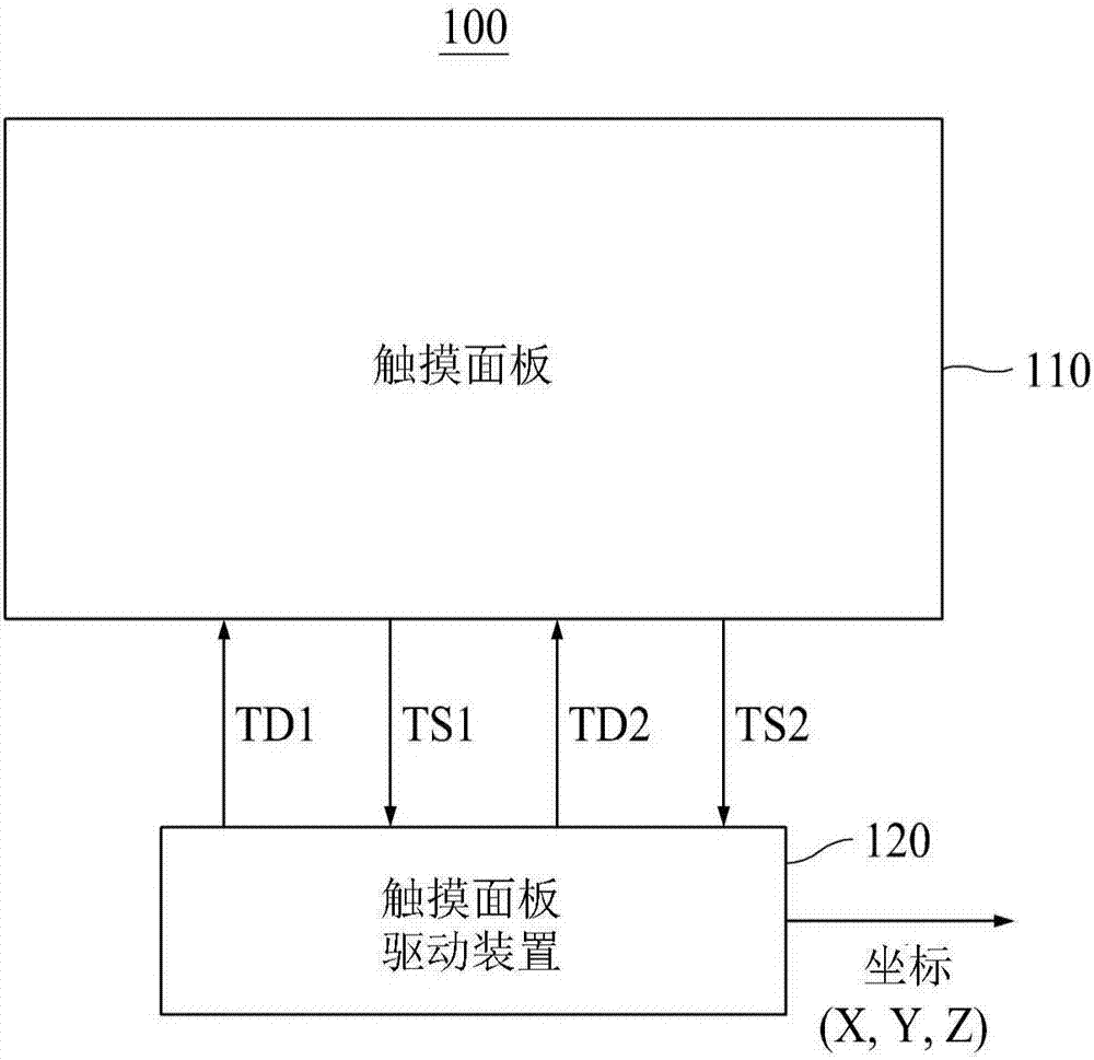 單芯片觸摸面板驅(qū)動裝置、包括其的觸摸面板裝置及其驅(qū)動方法與流程