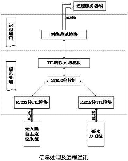 一种基于无人艇的自主水样采集系统的制作方法与工艺