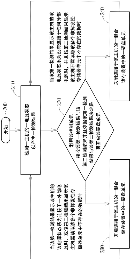 依據(jù)電源狀態(tài)決定其混合存儲(chǔ)單元運(yùn)作模式的電子系統(tǒng)以及用于電子系統(tǒng)的操作的方法與流程