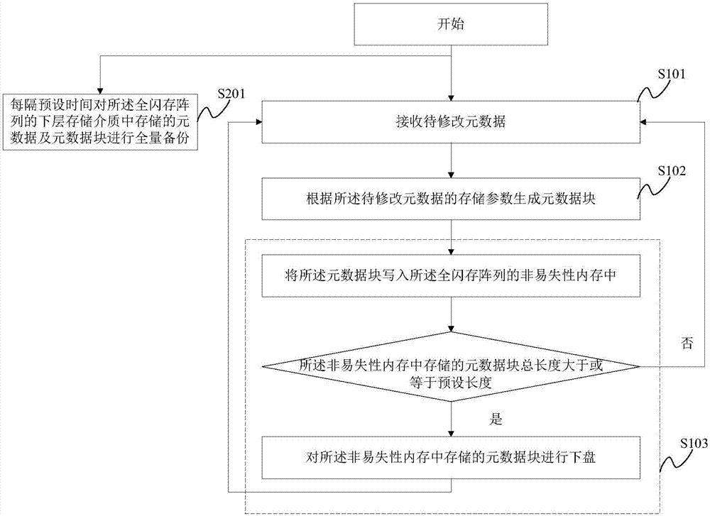 一种元数据存储方法及系统与流程