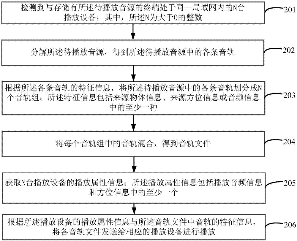 播放方法及裝置與流程