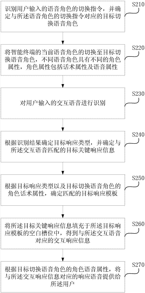 語音角色的切換方法、裝置、設(shè)備以及存儲(chǔ)介質(zhì)與流程