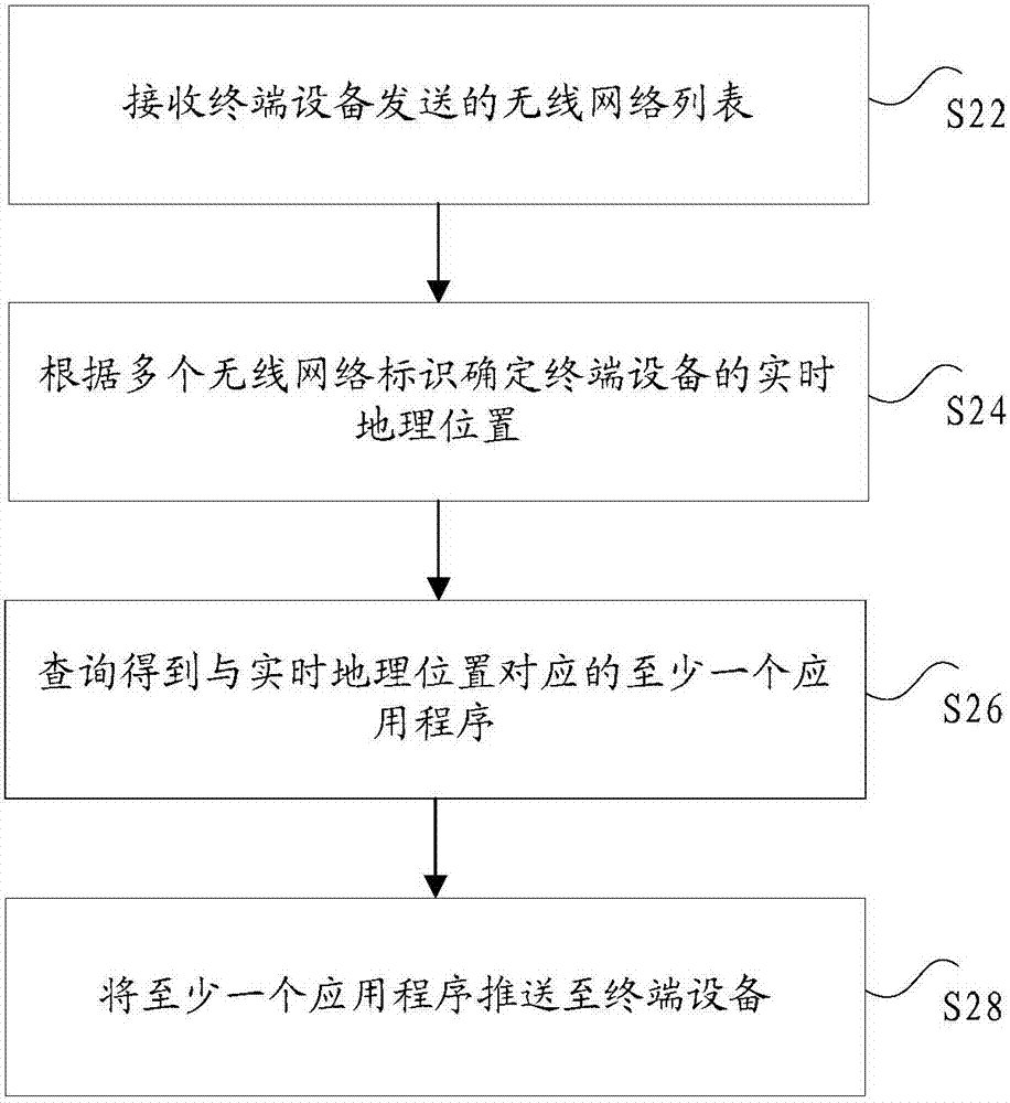 應(yīng)用程序的推送方法、裝置及服務(wù)器與流程