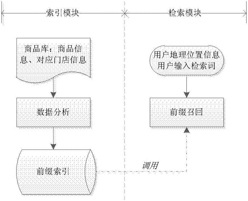 搜索框處進(jìn)行提示顯示的方法和裝置與流程