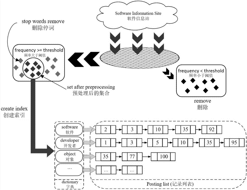 一種基于信息檢索的大規(guī)模軟件信息站標(biāo)簽推薦方法與流程