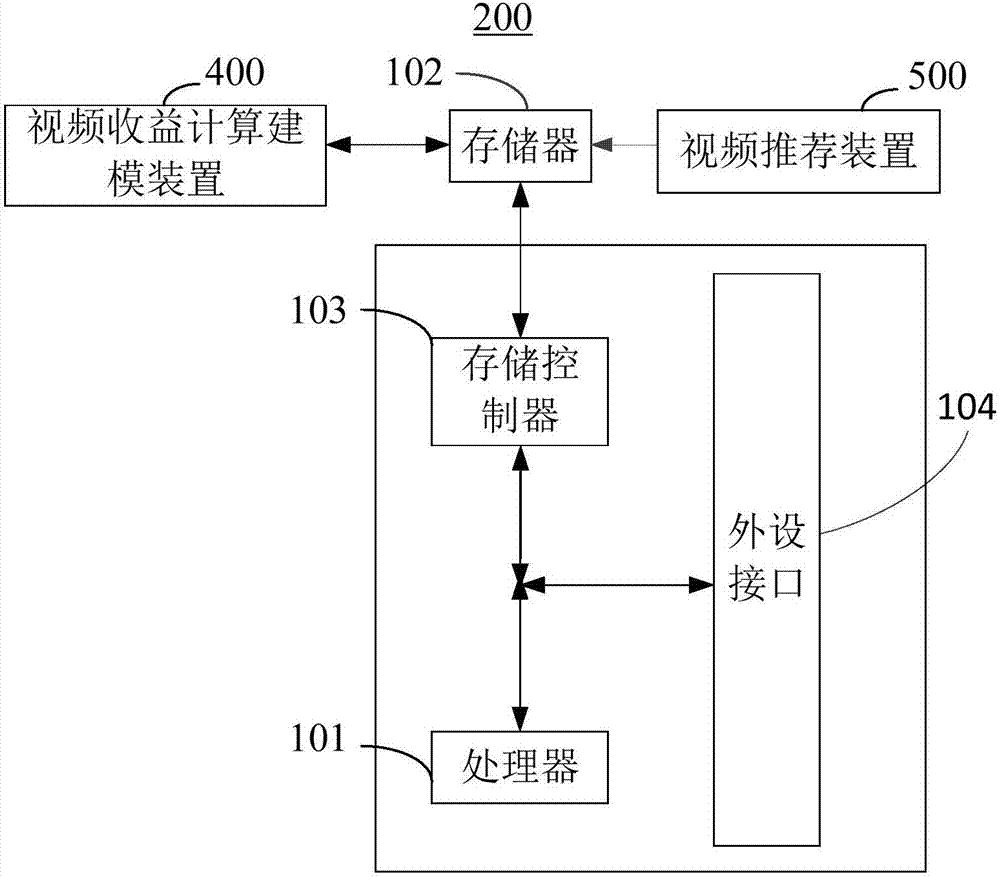 视频收益计算建模装置与方法及视频推荐装置与方法与流程