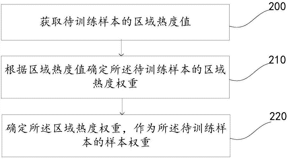 一種樣本權(quán)重設置方法及裝置，電子設備與流程