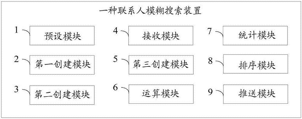 一種聯(lián)系人模糊搜索方法及裝置與流程