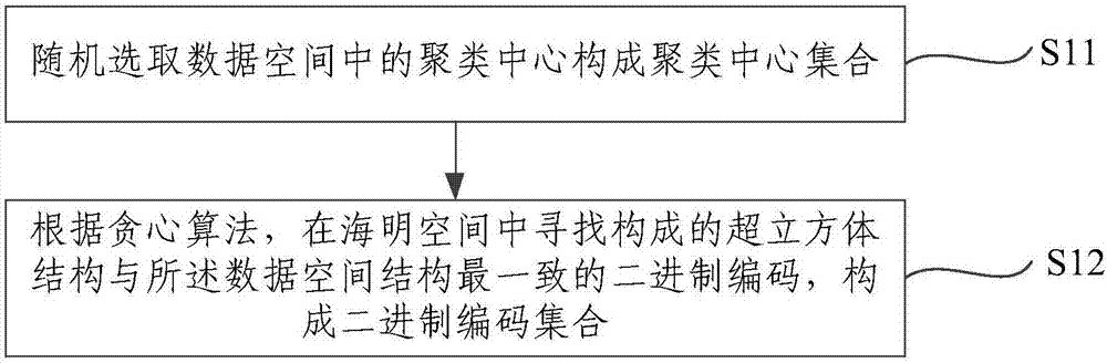 一種自適應的二進制量化哈希編碼方法及裝置與流程