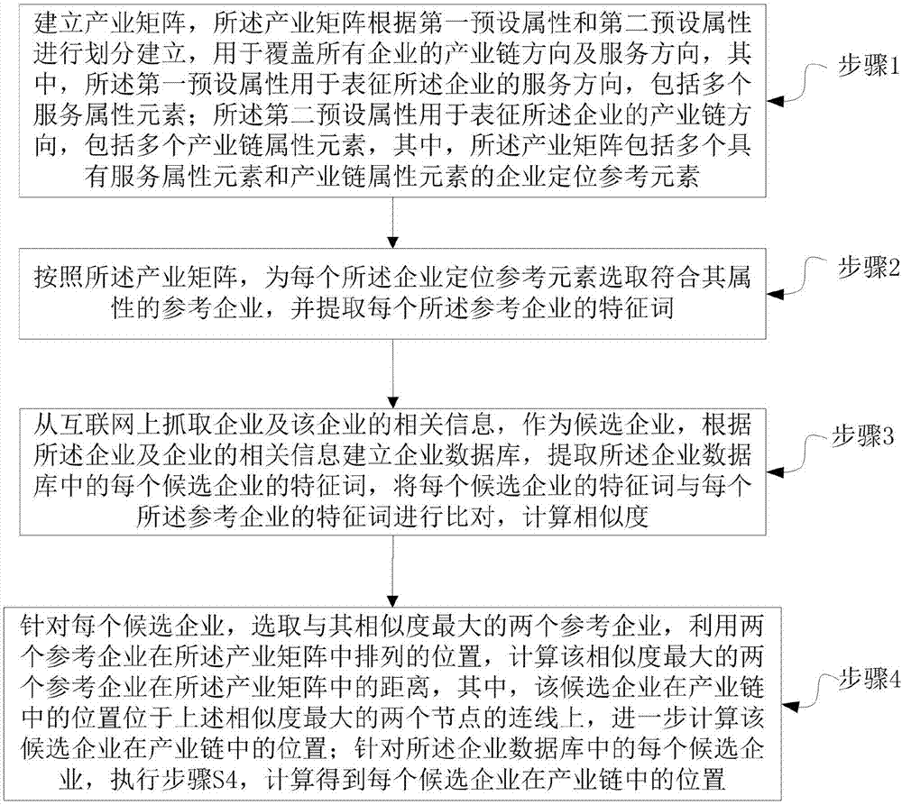 产业链建模方法及系统与流程