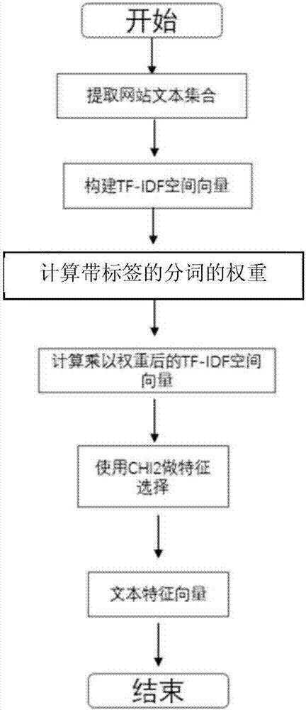 一種基于暗網(wǎng)網(wǎng)站綜合特征的網(wǎng)站分類方法與流程